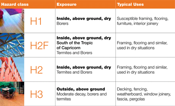 Lonza Hazard Class Table 600px